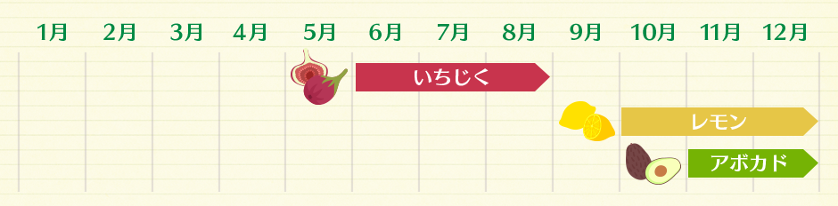 イチジク（6～8月） レモン（10～12月） アボカド（11～12月）
