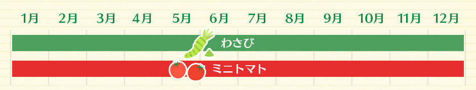わさび（1～12月） ミニトマト（1～12月）